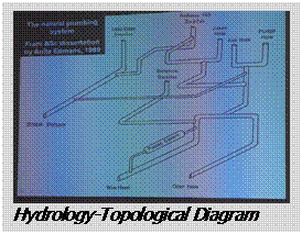 Text Box:  
Hydrology-Topological Diagram

